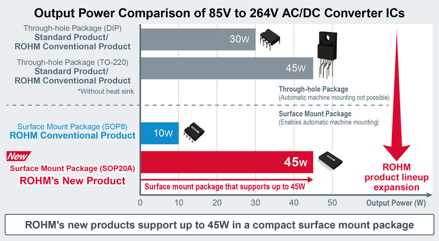 Nuevos circuitos integrados compactos de convertidor CA/CC de 45 W de potencia y montaje en superficie de ROHM: equipados con MOSFET SJ de alta tensión integrado